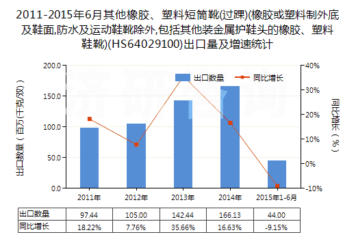 2011-2015年6月其他橡膠、塑料短筒靴(過踝)(橡膠或塑料制外底及鞋面,防水及運動鞋靴除外,包括其他裝金屬護鞋頭的橡膠、塑料鞋靴)(HS64029100)出口量及增速統(tǒng)計
